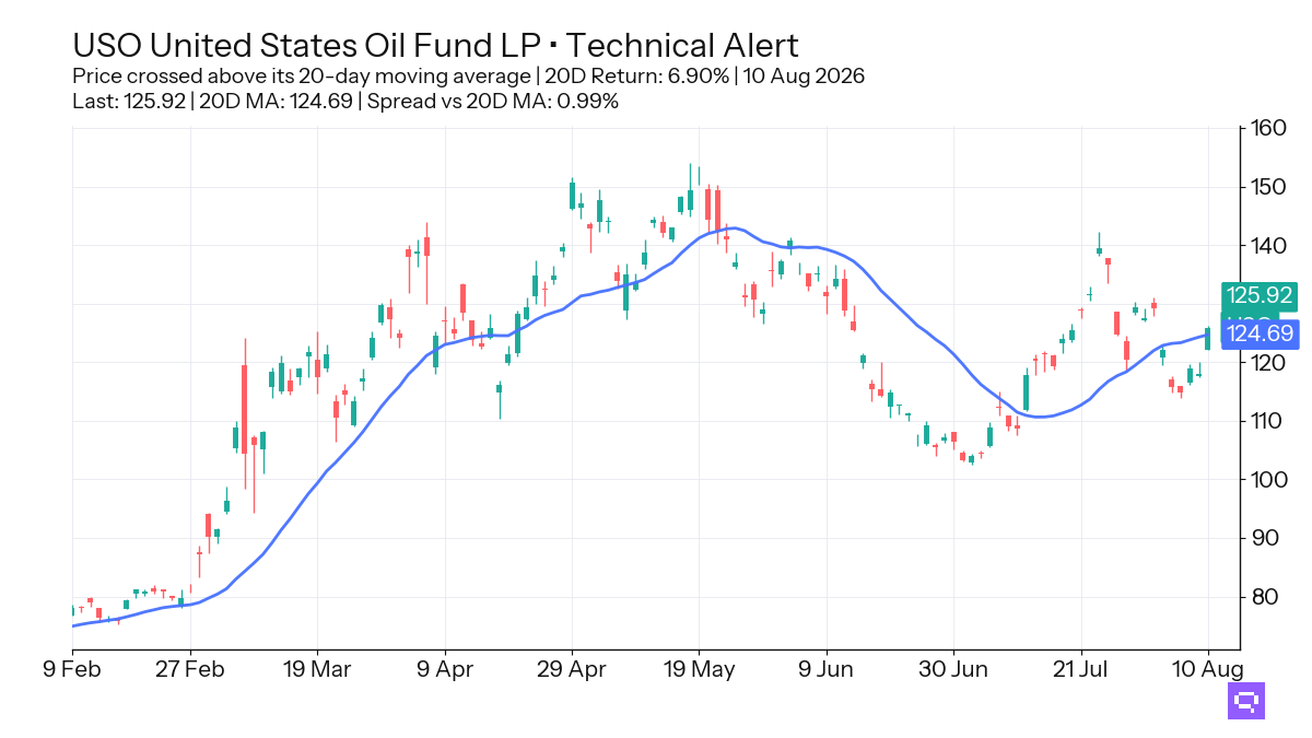 FEATURED ETF: United States Oil Fund LP USO