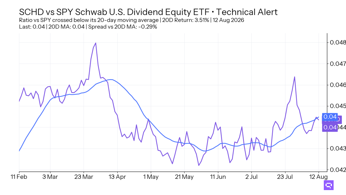 FEATURED ETF: Schwab U.S. Dividend Equity ETF SCHD vs SPY