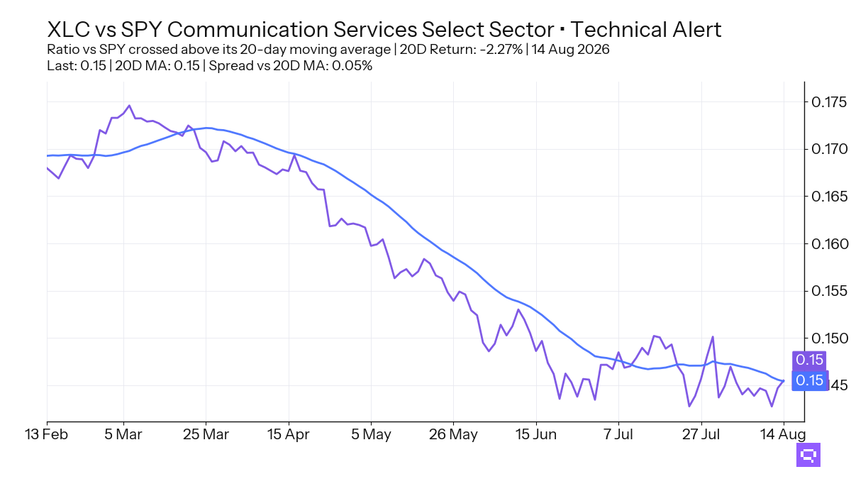 FEATURED ETF: Communication Services Select Sector XLC vs SPY