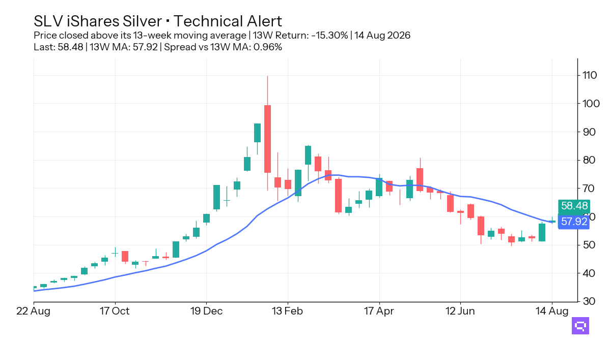 FEATURED ETF: iShares Silver SLV