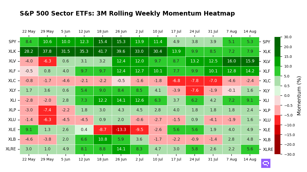S&P 500 Sectors ETFs: 3M Momentum