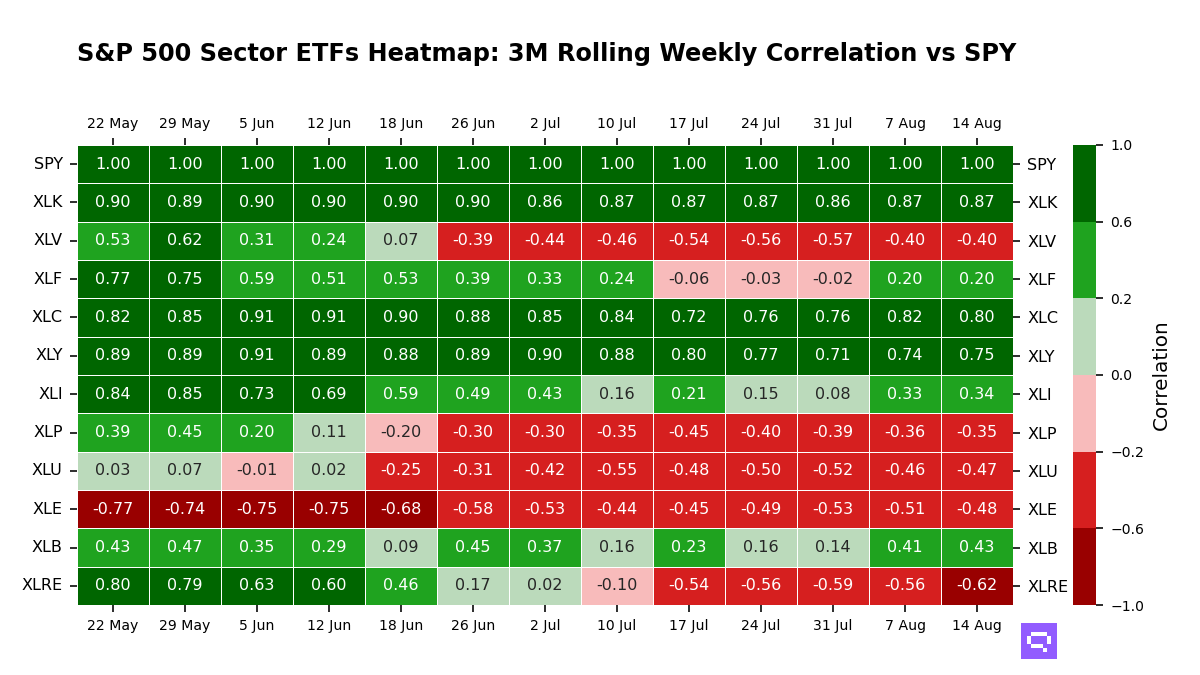 S&P 500 Sectors ETFs 3M rolling correlation vs SPY