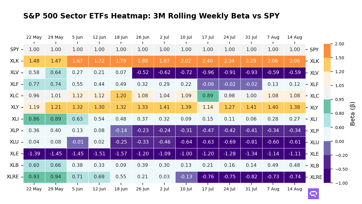S&P 500 Sectors ETFs 3M rolling beta vs SPY
