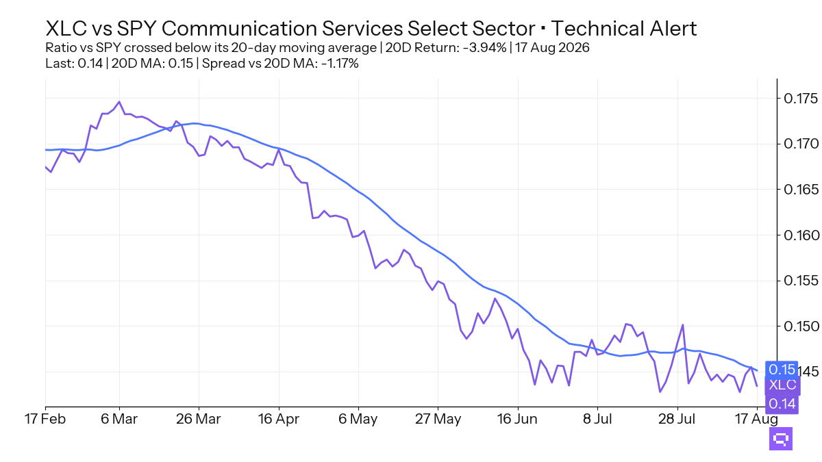 FEATURED ETF: Communication Services Select Sector XLC vs SPY