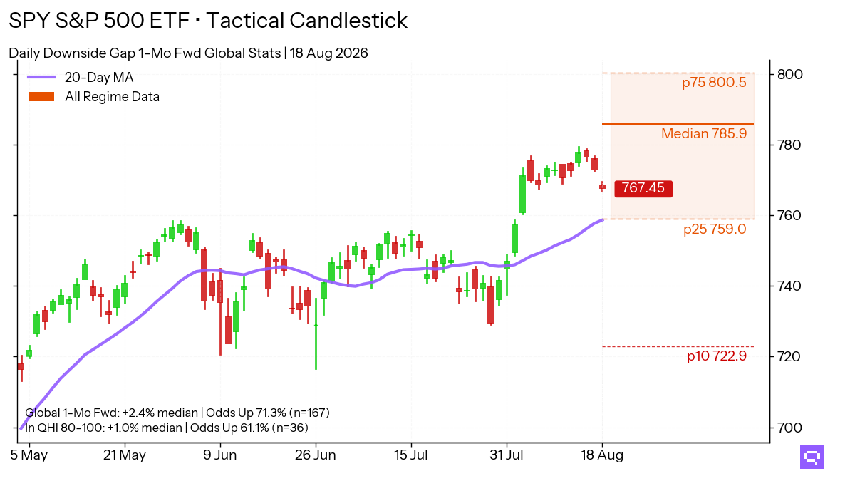 Statistical analysis chart for $SPY Downside Gap. In the Extreme Greed regime (80-100 pts), this pattern shows a 1-month forward up move frequency of 61.1%.
