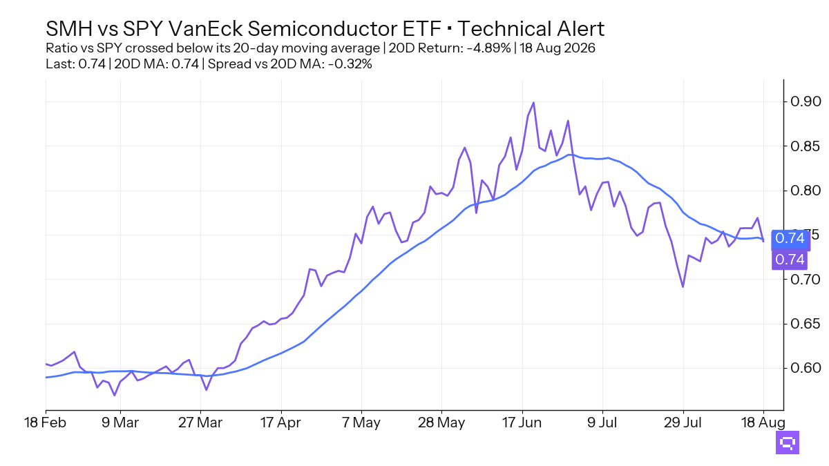 FEATURED ETF: VanEck Semiconductor ETF SMH vs SPY
