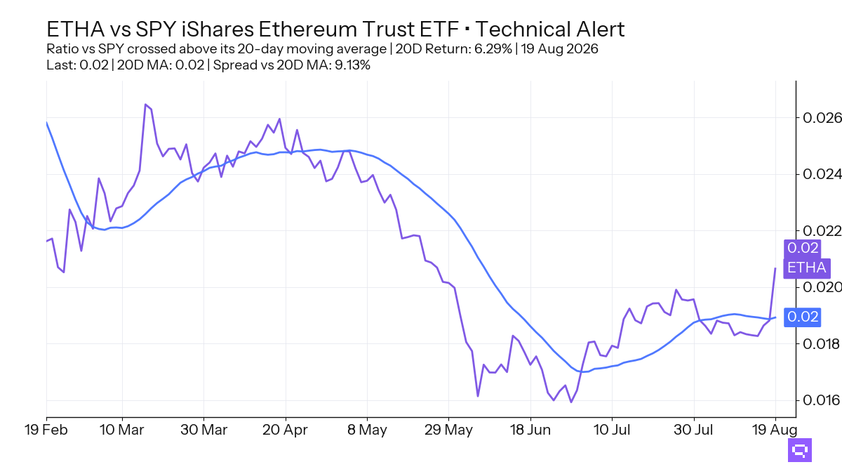 FEATURED ETF: iShares Ethereum Trust ETF ETHA vs SPY