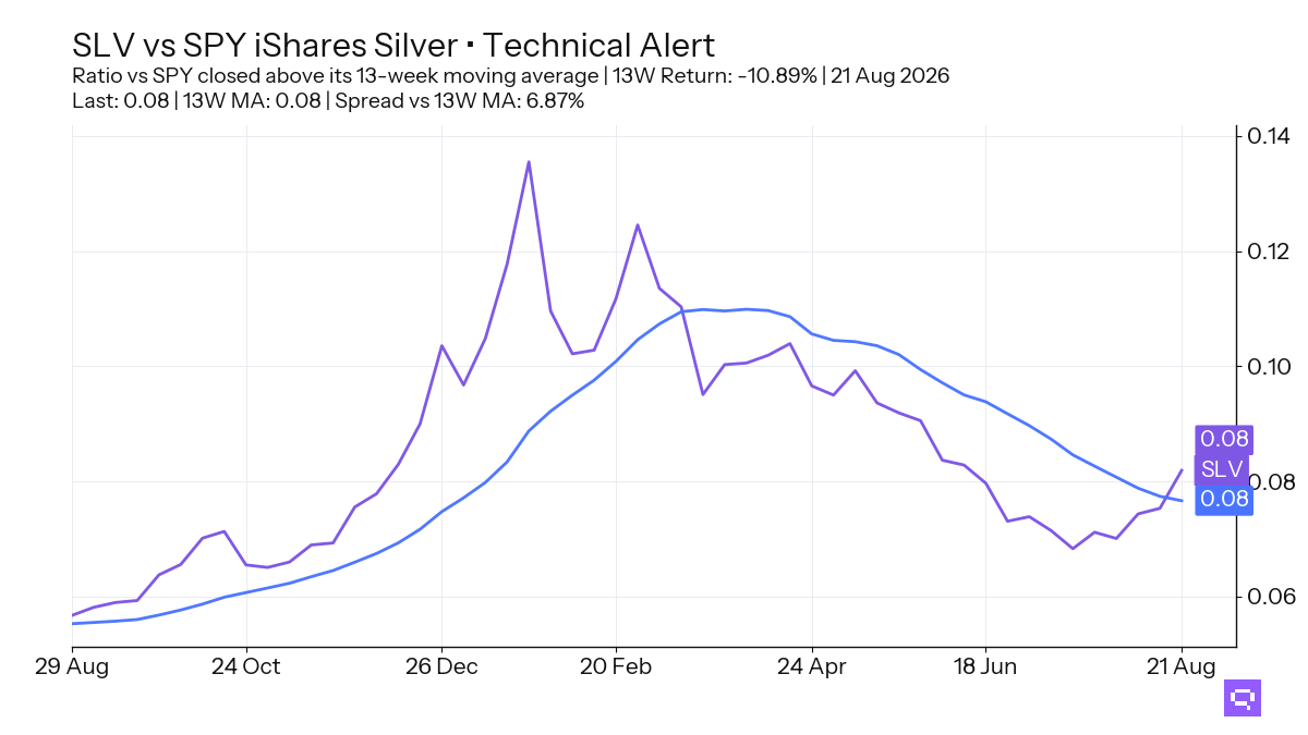 FEATURED ETF: iShares Silver SLV vs SPY