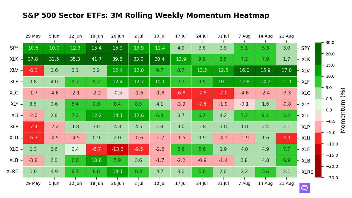 S&P 500 Sectors ETFs: 3M Momentum