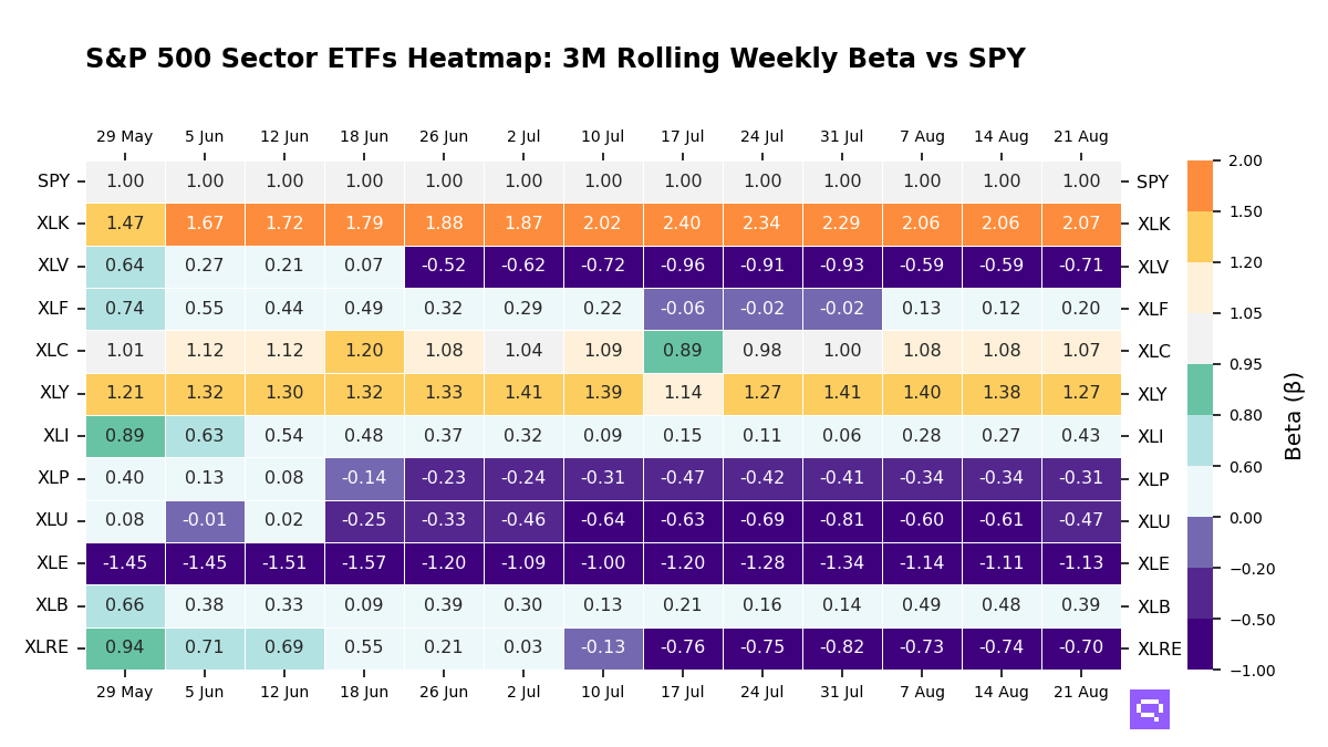 S&P 500 Sectors ETFs 3M rolling beta vs SPY
