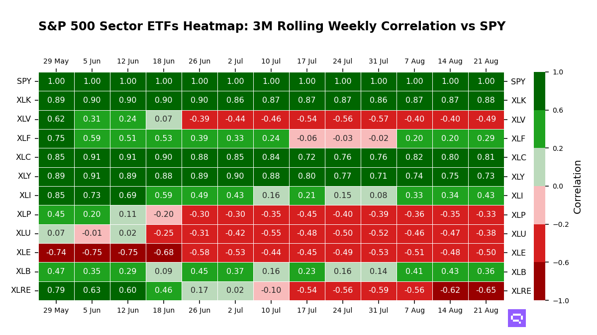 S&P 500 Sectors ETFs 3M rolling correlation vs SPY