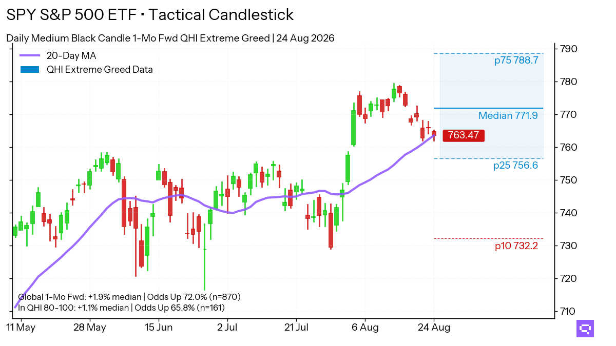 Statistical analysis chart for $SPY Medium Black Candle. In the Extreme Greed regime (80-100 pts), this pattern shows a 1-month forward up move frequency of 65.8%.