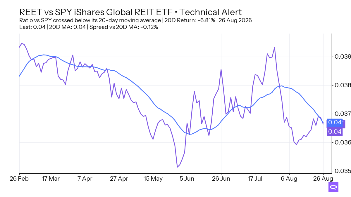 FEATURED ETF: iShares Global REIT ETF REET