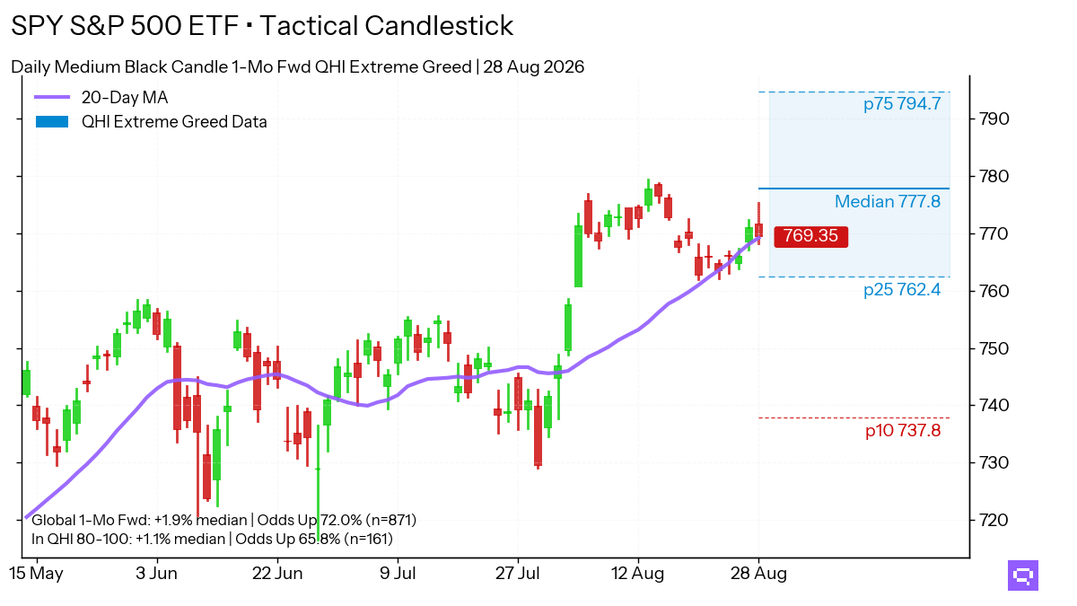 Statistical analysis chart for $SPY Medium Black Candle. In the Extreme Greed regime (80-100 pts), this pattern shows a 1-month forward up move frequency of 65.8%.