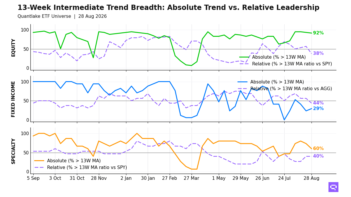 13-Week Intermediate Breadth Chart