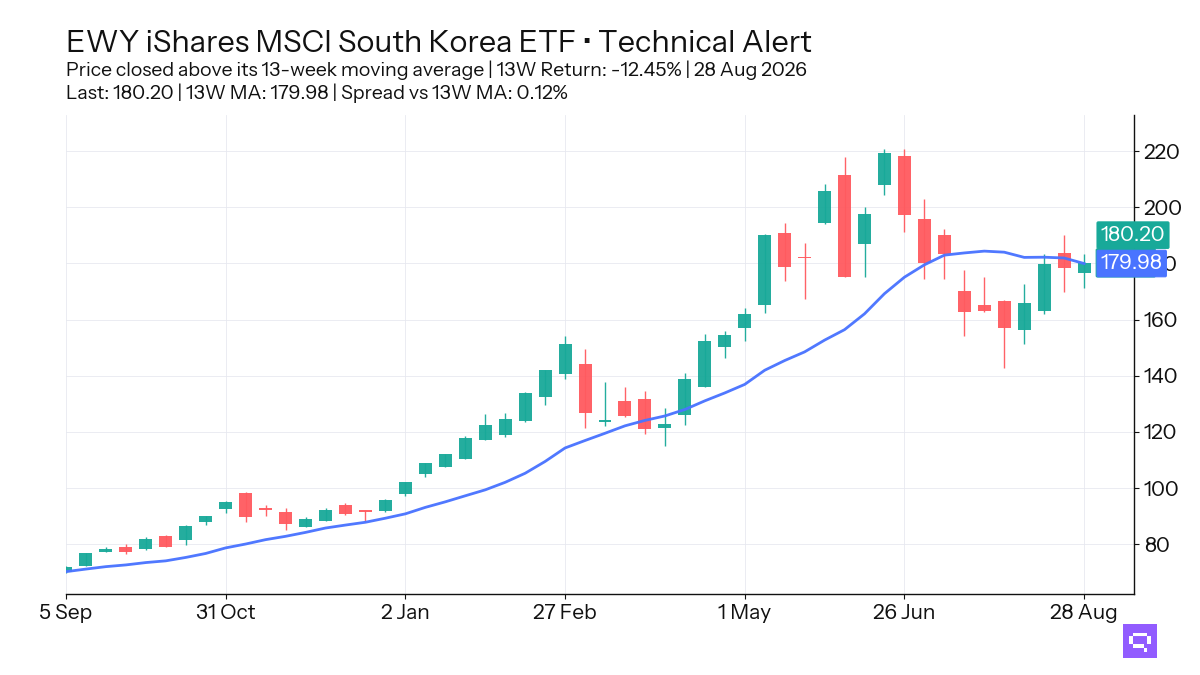 FEATURED ETF: iShares MSCI South Korea ETF EWY