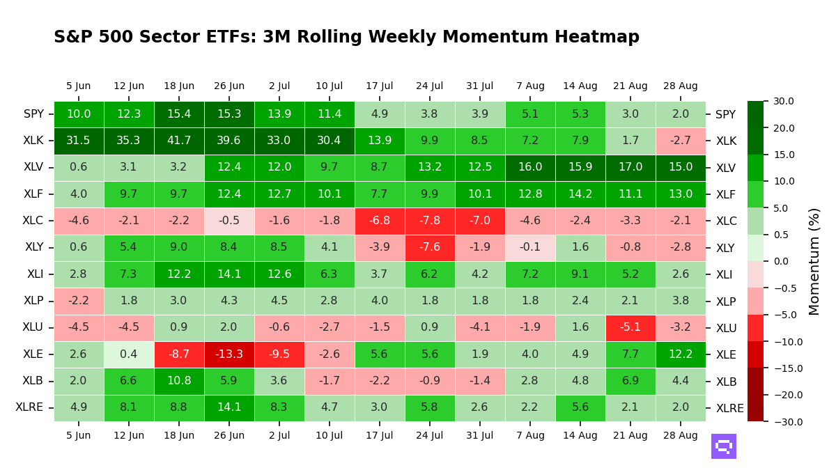 S&P 500 Sectors ETFs: 3M Momentum