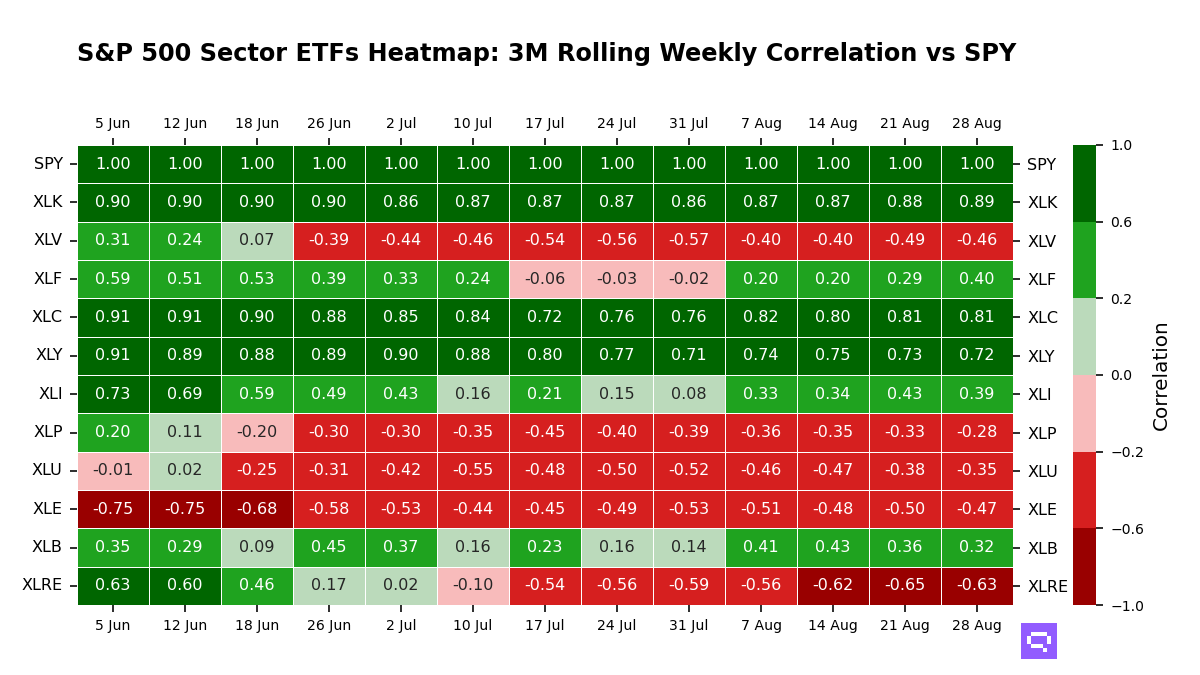 S&P 500 Sectors ETFs 3M rolling correlation vs SPY
