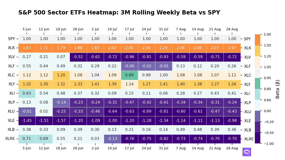 S&P 500 Sectors ETFs 3M rolling beta vs SPY