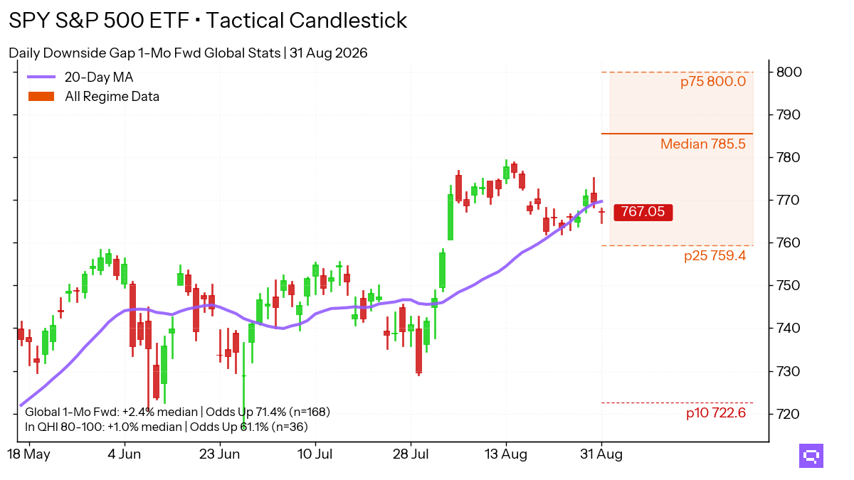 Statistical analysis chart for $SPY Downside Gap. In the Extreme Greed regime (80-100 pts), this pattern shows a 1-month forward up move frequency of 61.1%.