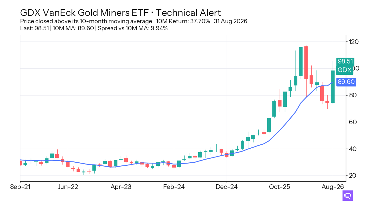 FEATURED ETF: VanEck Gold Miners ETF GDX