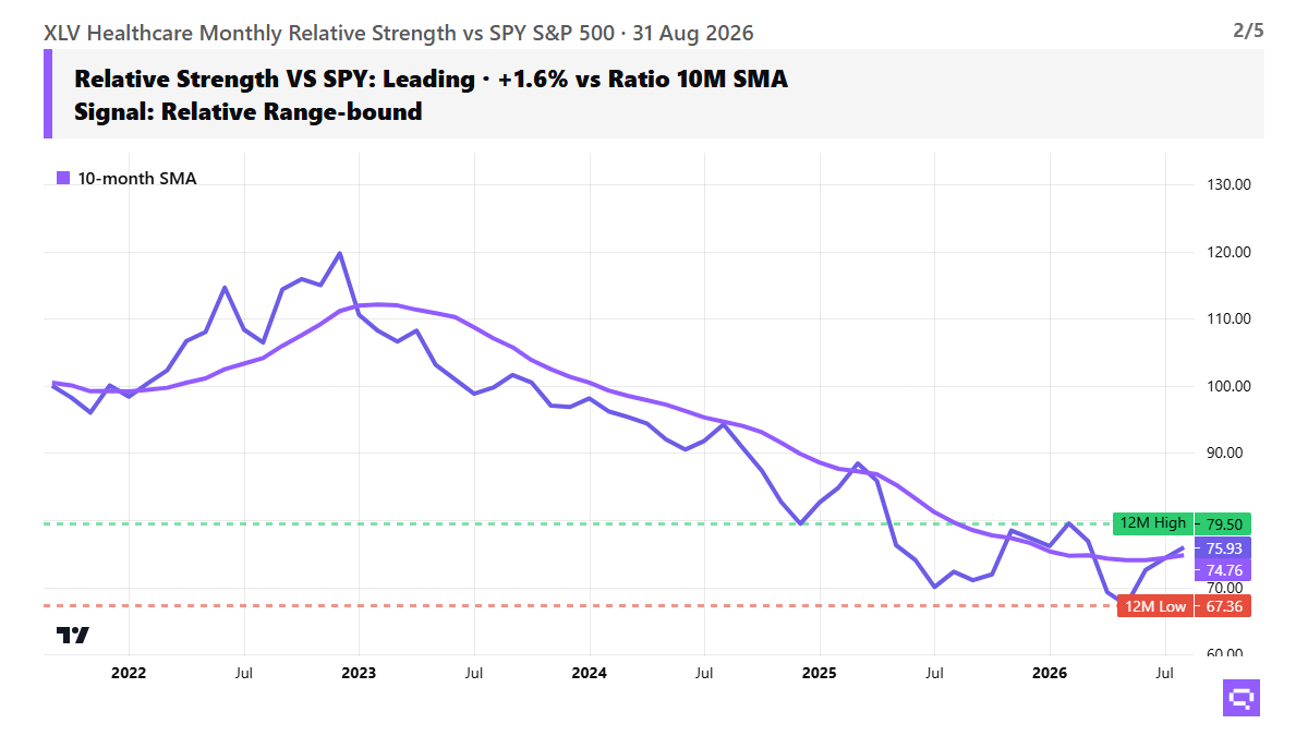 XLV alpha & momentum chart, as of 2026-08-31