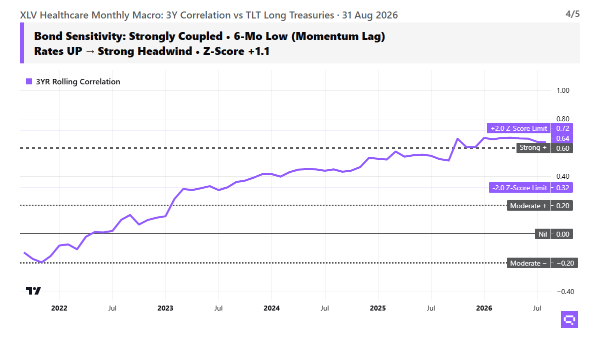 XLV macro sensitivity chart, as of 2026-08-31