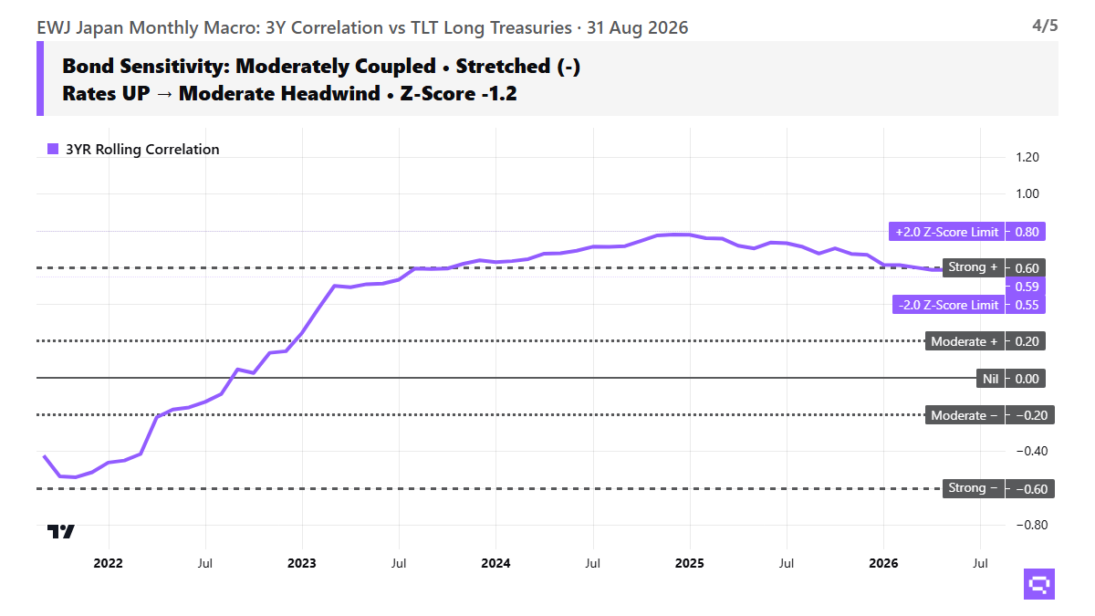 EWJ macro sensitivity chart, as of 2026-08-31