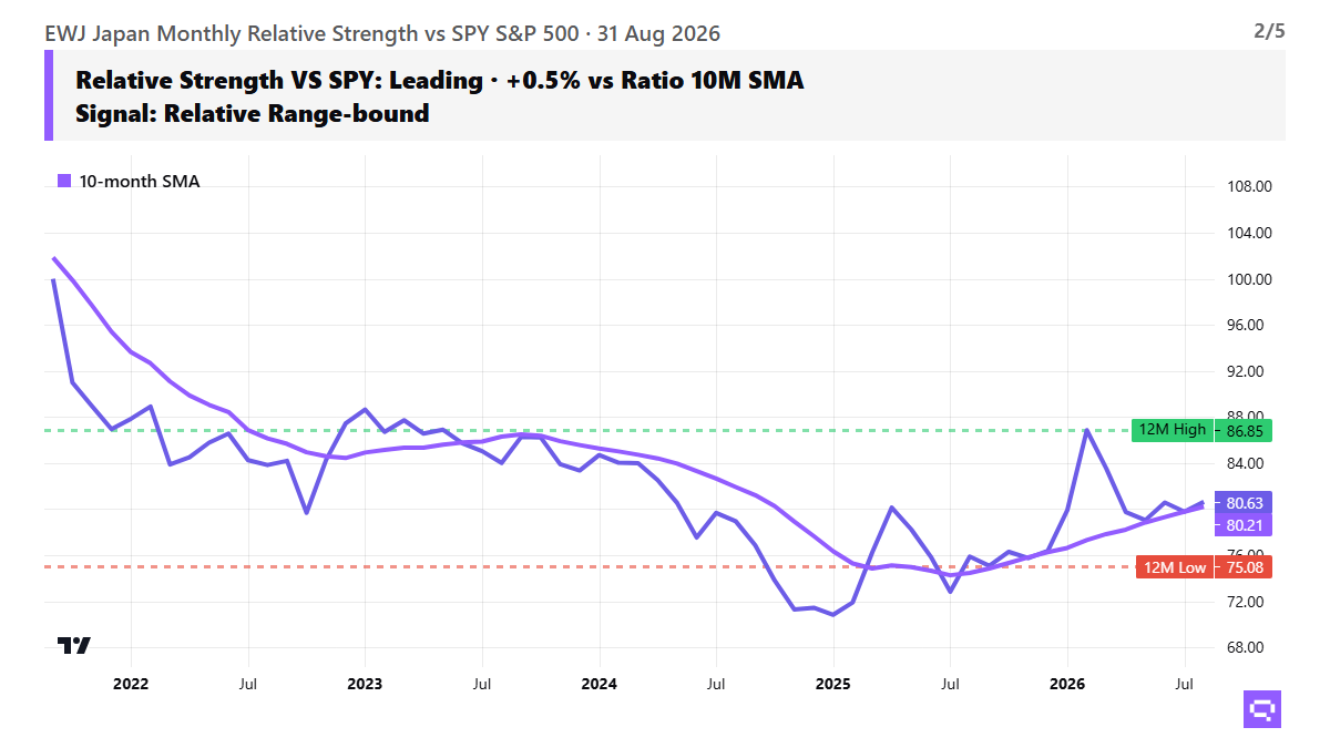 EWJ alpha & momentum chart, as of 2026-08-31