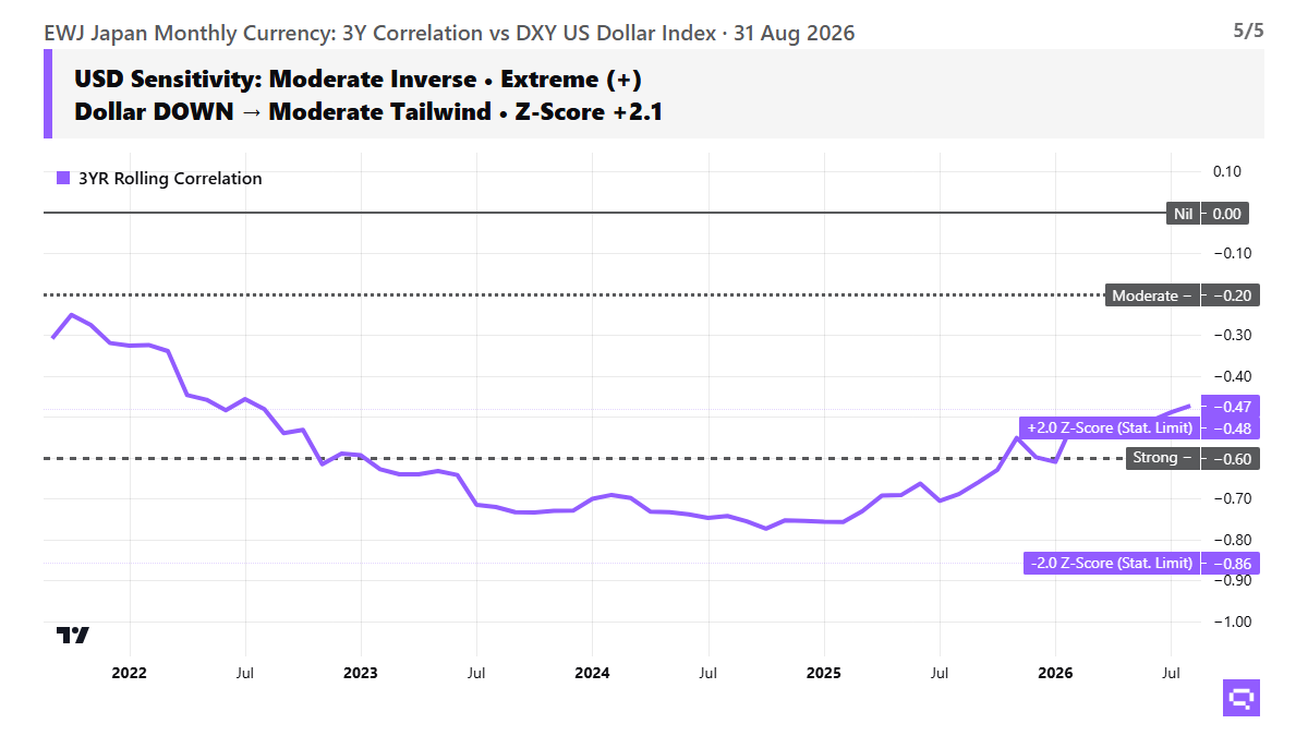 EWJ currency sensitivity chart, as of 2026-08-31
