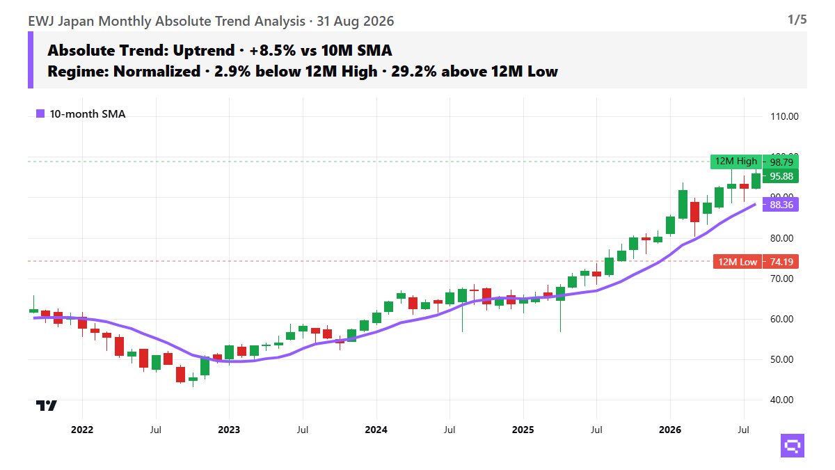 EWJ price trend & relative strength chart, as of 2026-08-31