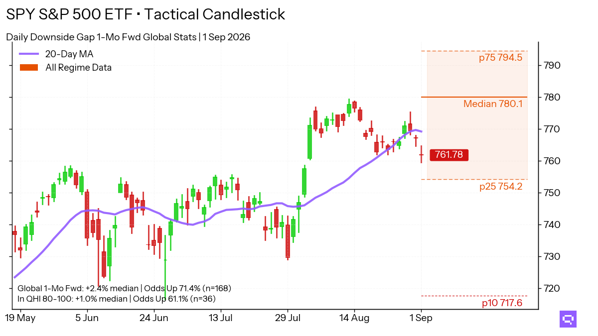 Statistical analysis chart for $SPY Downside Gap. In the Extreme Greed regime (80-100 pts), this pattern shows a 1-month forward up move frequency of 61.1%.