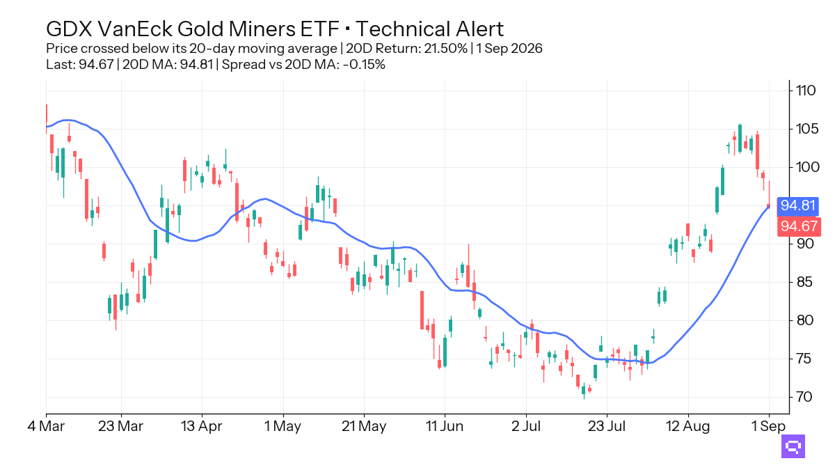 FEATURED ETF: VanEck Gold Miners ETF GDX