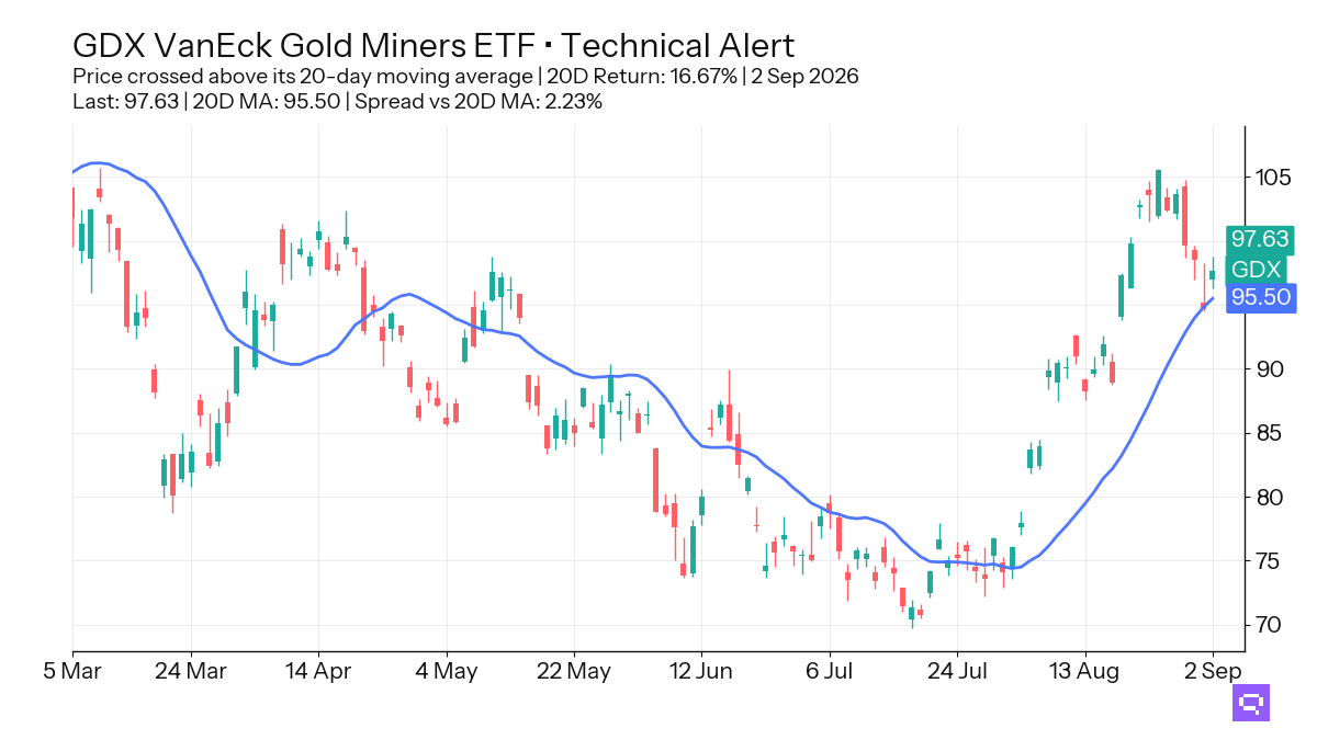 FEATURED ETF: VanEck Gold Miners ETF GDX