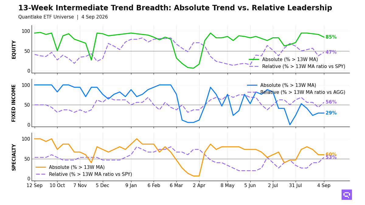 13-Week Intermediate Breadth Chart