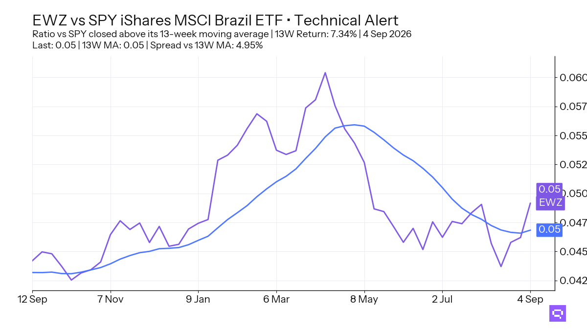 FEATURED ETF: iShares MSCI Brazil ETF EWZ vs SPY