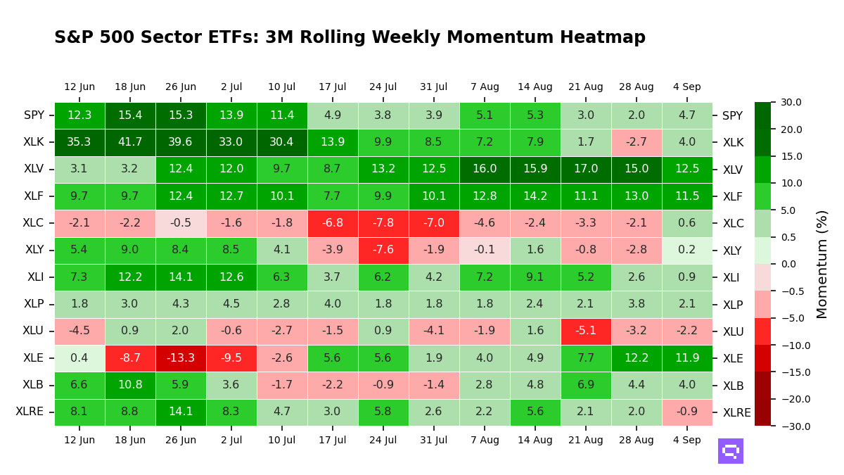 S&P 500 Sectors ETFs: 3M Momentum