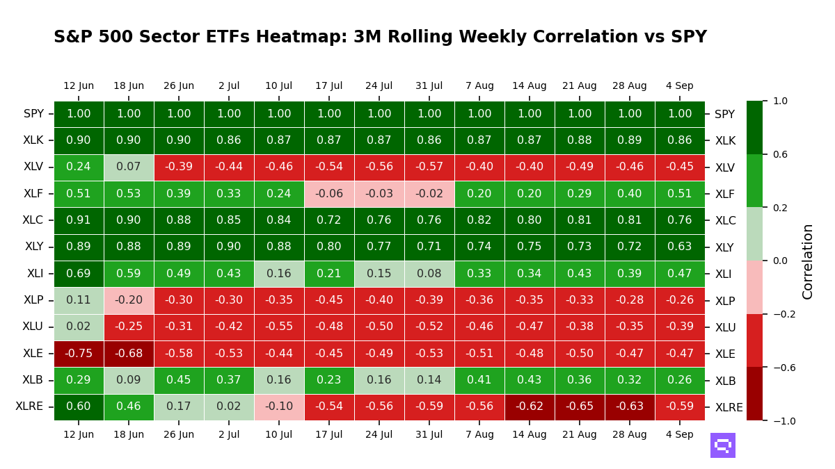 S&P 500 Sectors ETFs 3M rolling correlation vs SPY