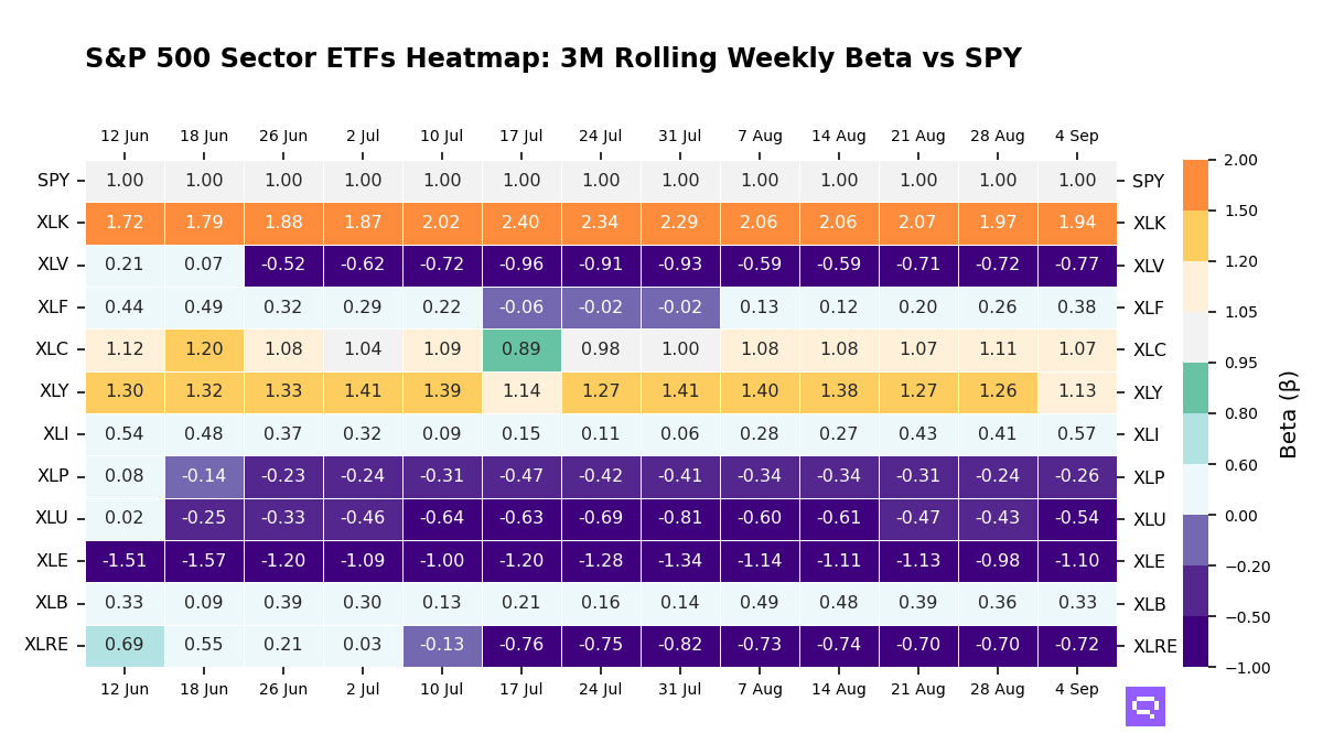 S&P 500 Sectors ETFs 3M rolling beta vs SPY