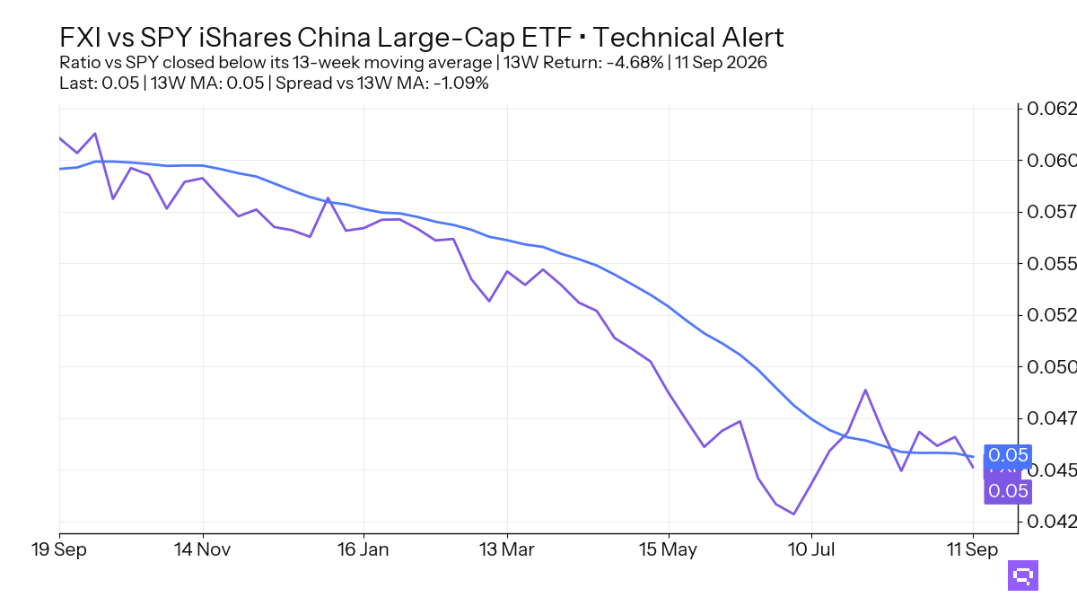 FEATURED ETF: iShares China Large-Cap ETF FXI vs SPY