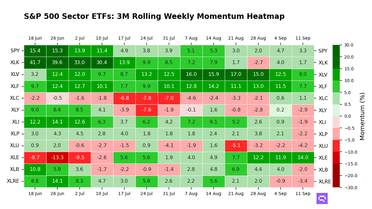 S&P 500 Sectors ETFs: 3M Momentum