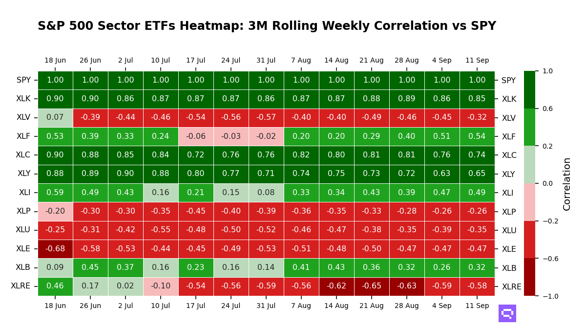 S&P 500 Sectors ETFs 3M rolling correlation vs SPY