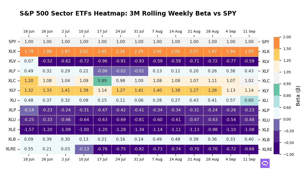 S&P 500 Sectors ETFs 3M rolling beta vs SPY