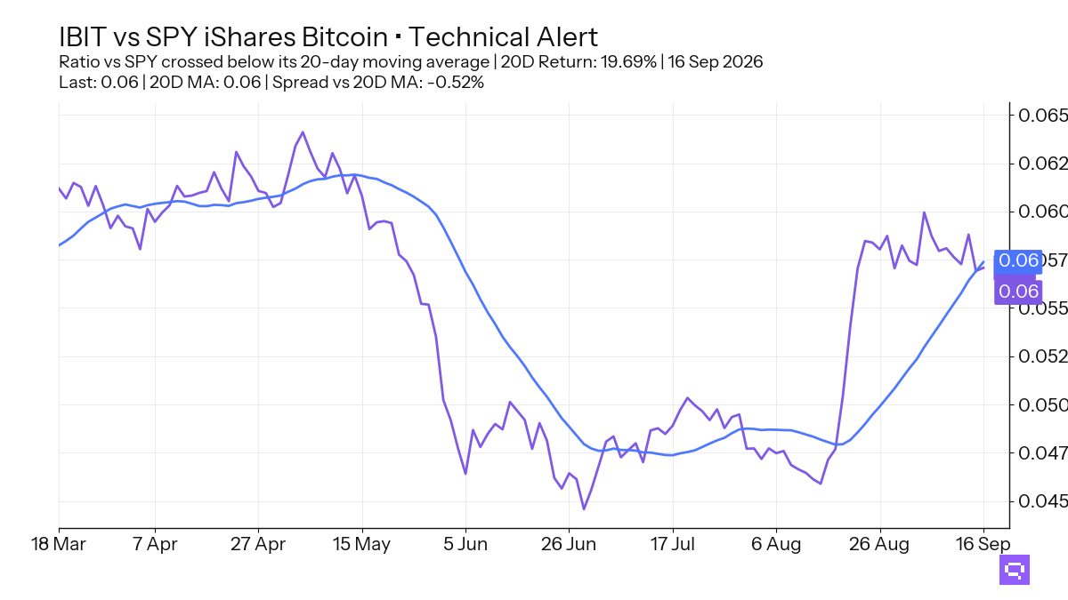 FEATURED ETF: iShares Bitcoin IBIT vs SPY
