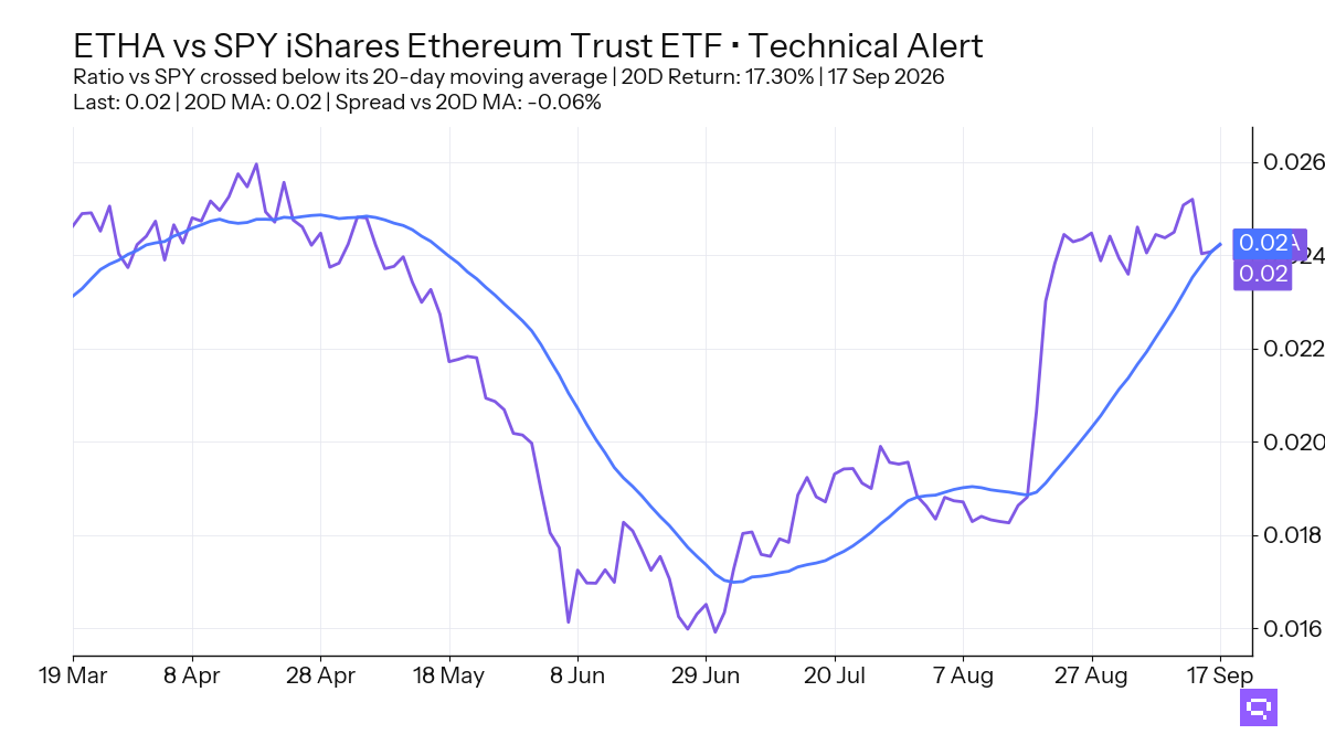 FEATURED ETF: iShares Ethereum Trust ETF ETHA vs SPY