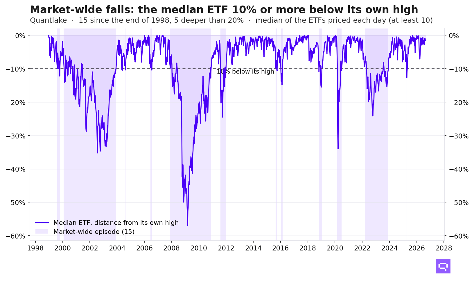 Chart: the median ETF's distance from its own high since the end of 1998, with 15 market-wide episodes shaded, 5 of them deeper than 20%