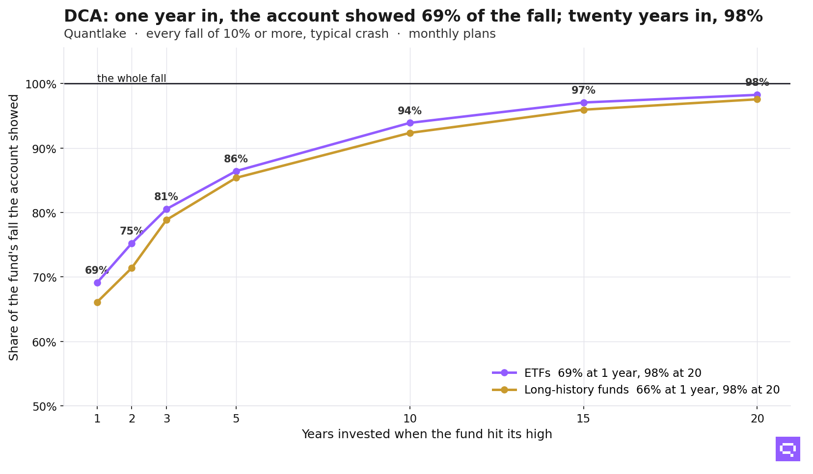 Line chart: in the typical decline of 10% or more, a monthly plan one year old lost 69% as much as its fund, a plan ten years old 94% and a plan twenty years old 98%