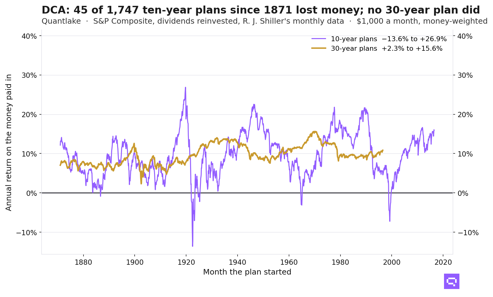 Line chart: the money-weighted annual return of every monthly plan in the S&P Composite since 1871 by start month; ten-year plans ran from −13.6% to +26.9% a year and 45 of 1,747 lost money; thirty-year plans ran from +2.3% upward