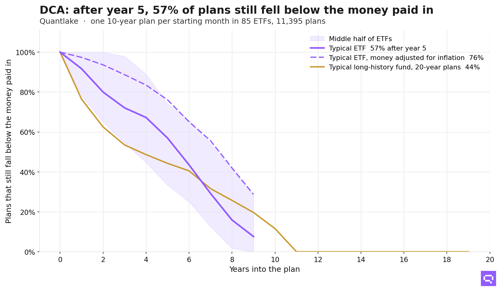 Line chart: in the median ETF, 92% of ten-year monthly plans fell below the money paid in after year one, 57% after year five and 8% after year nine; 76% after year five against the money paid in adjusted for inflation