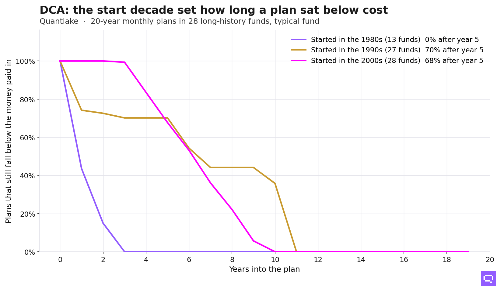 Line chart: in the median long-history fund, plans started in the 1980s did not fall below the money paid in after year three; 70% of plans started in the 1990s still did after year five